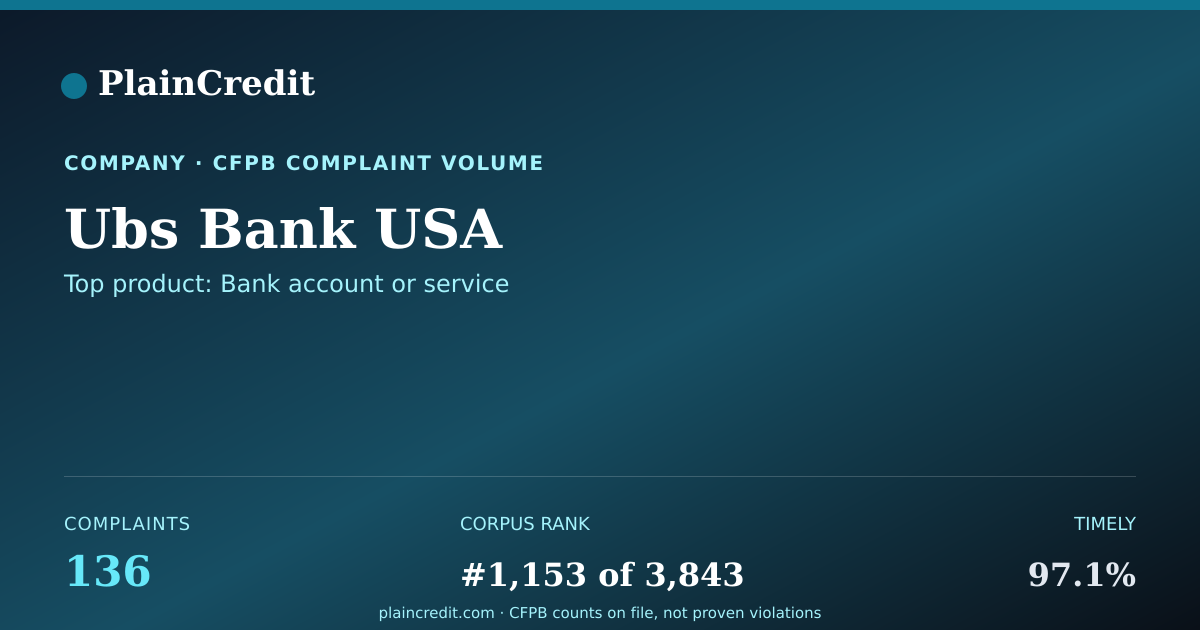 Shareable card for Ubs Bank USA CFPB Complaint Profile