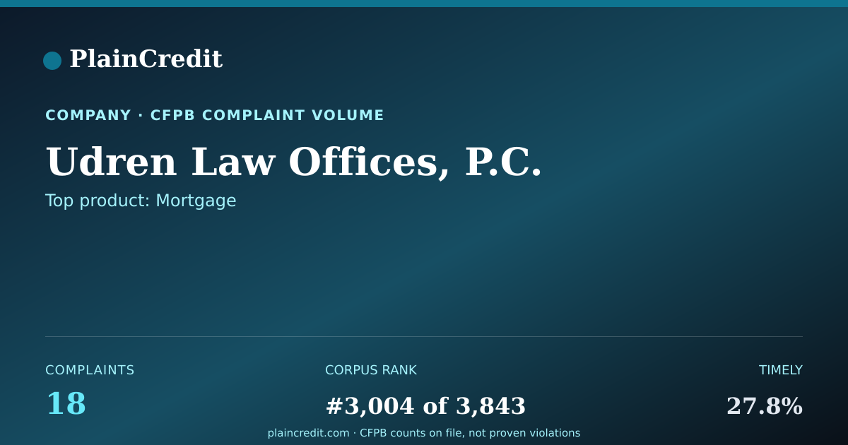 Shareable card for Udren Law Offices, P.C. CFPB Complaint Profile