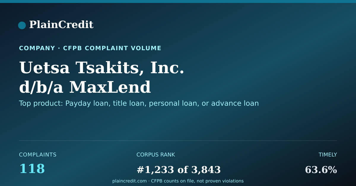 Shareable card for Uetsa Tsakits, Inc. d/b/a M… CFPB Complaint Profile
