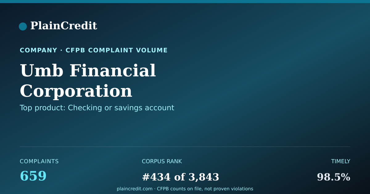 Shareable card for Umb Financial Corporation CFPB Complaint Profile