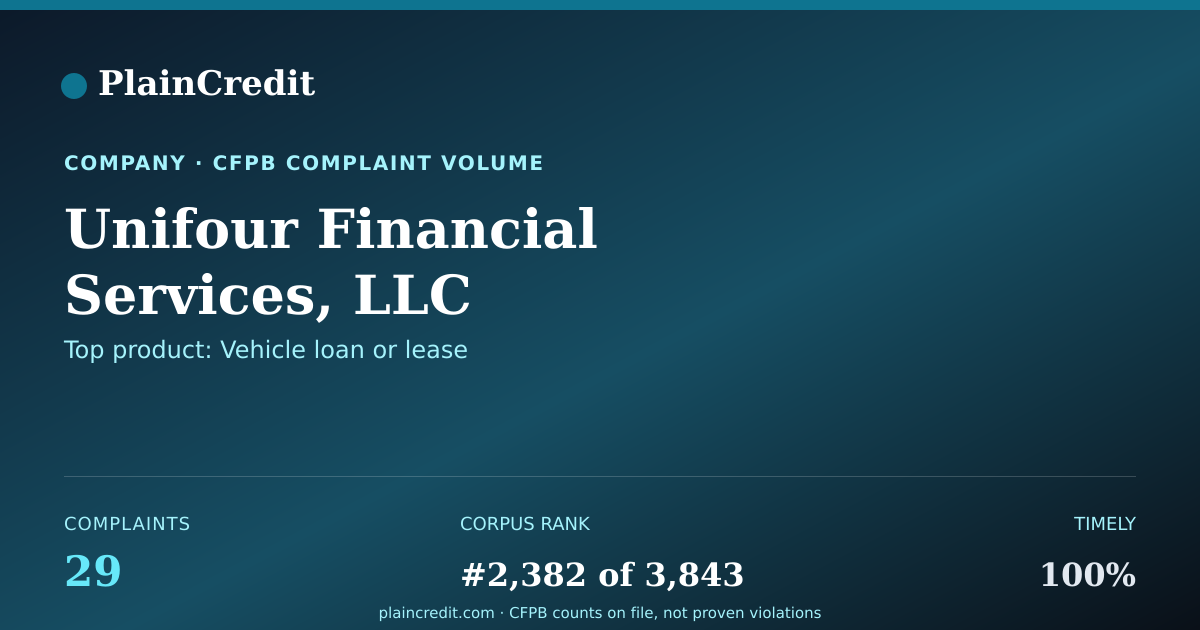 Shareable card for Unifour Financial Services,… CFPB Complaint Profile
