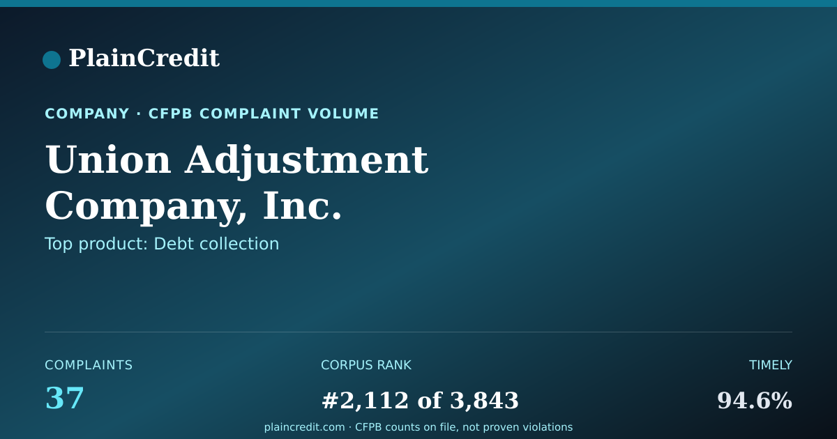 Shareable card for Union Adjustment Company, I… CFPB Complaint Profile