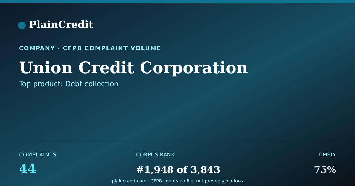 Shareable card for Union Credit Corporation CFPB Complaint Profile