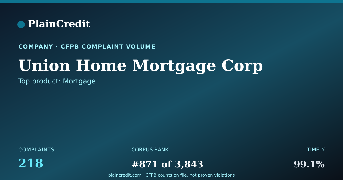 Shareable card for Union Home Mortgage Corp CFPB Complaint Profile