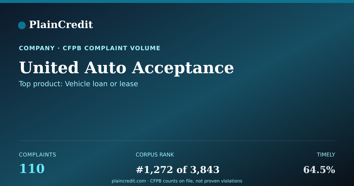 Shareable card for United Auto Acceptance CFPB Complaint Profile