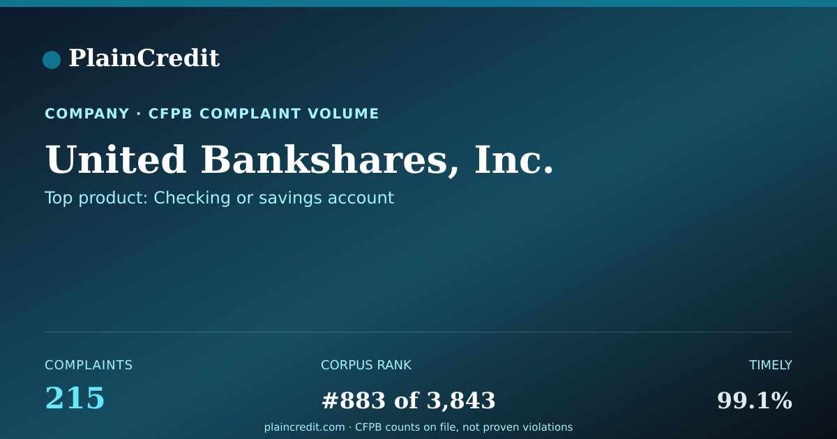 Shareable card for United Bankshares, Inc. CFPB Complaint Profile
