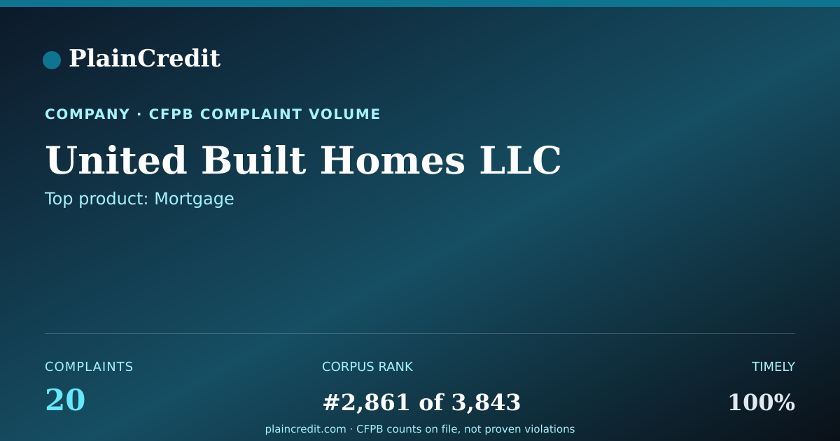 Shareable card for United Built Homes LLC CFPB Complaint Profile