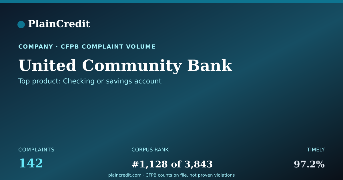 Shareable card for United Community Bank CFPB Complaint Profile