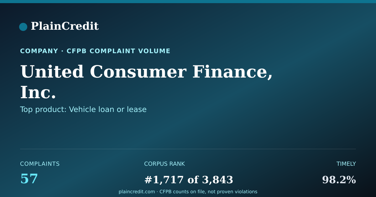 Shareable card for United Consumer Finance, In… CFPB Complaint Profile