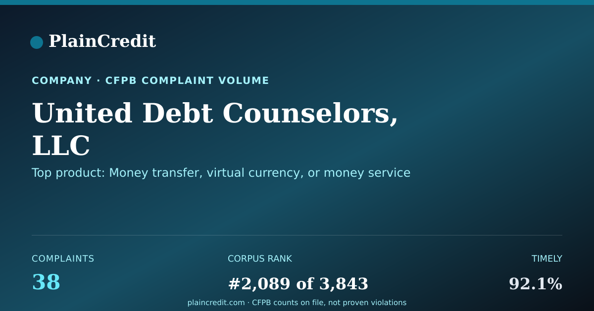Shareable card for United Debt Counselors, LLC CFPB Complaint Profile