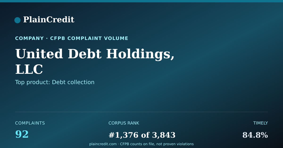 Shareable card for United Debt Holdings, LLC CFPB Complaint Profile