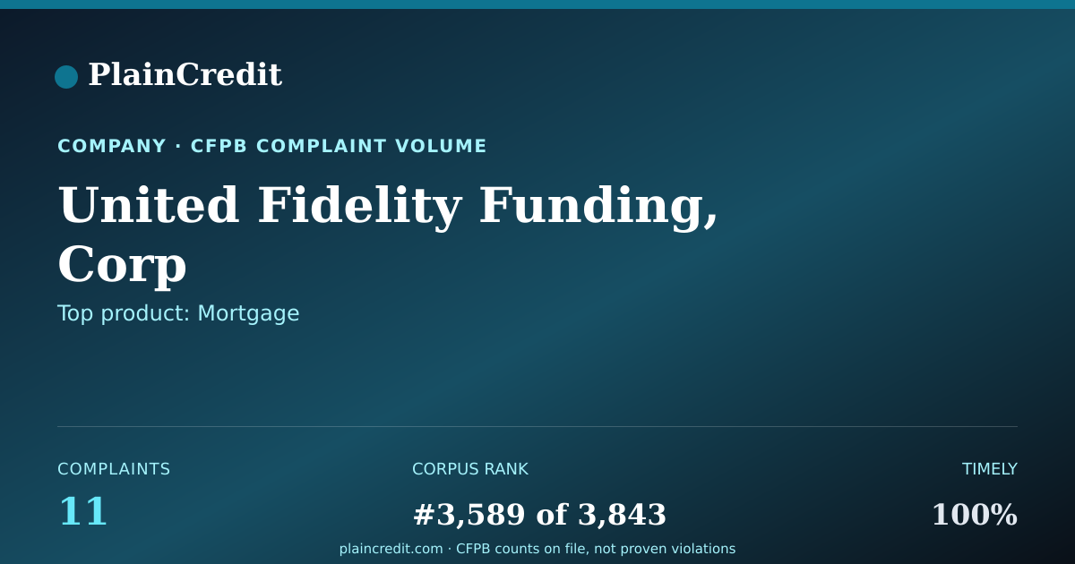 Shareable card for United Fidelity Funding, Co… CFPB Complaint Profile