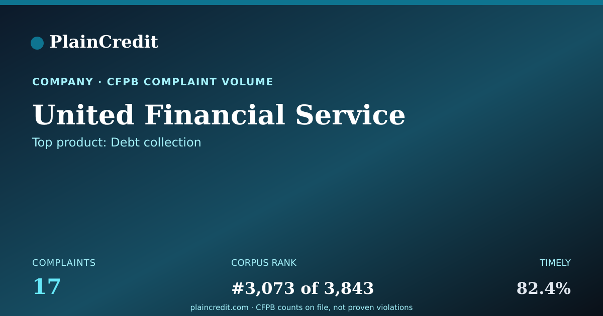 Shareable card for United Financial Service CFPB Complaint Profile