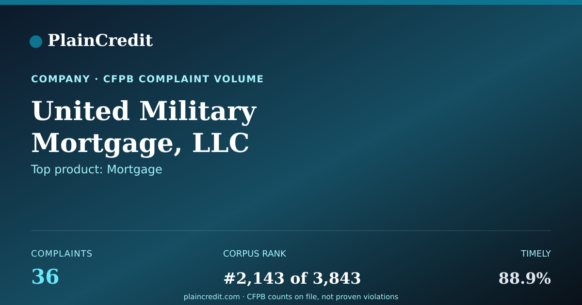 Shareable card for United Military Mortgage, L… CFPB Complaint Profile