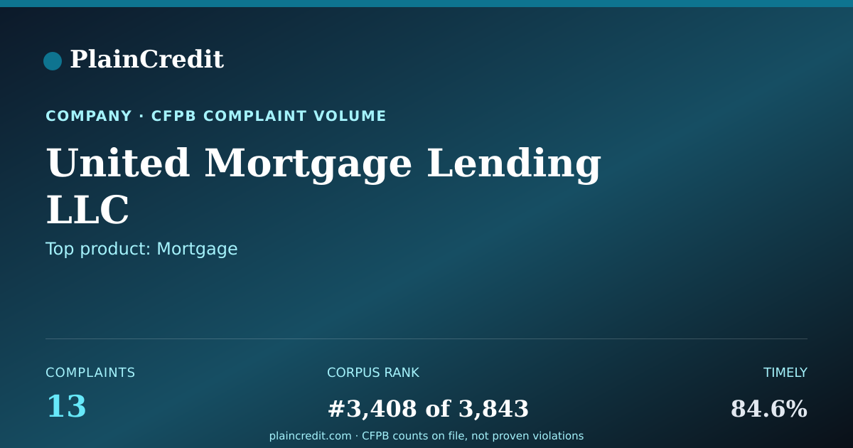 Shareable card for United Mortgage Lending LLC CFPB Complaint Profile