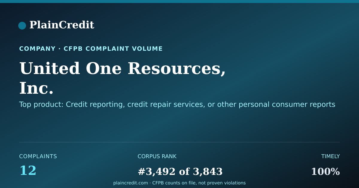Shareable card for United One Resources, Inc. CFPB Complaint Profile