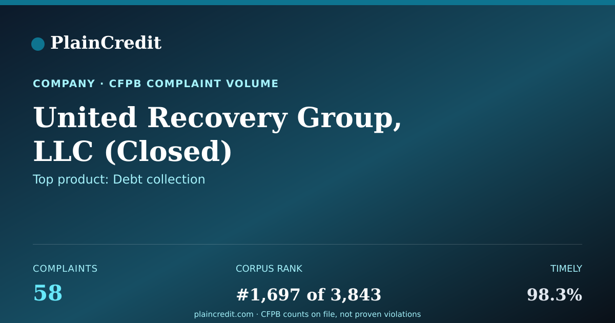 Shareable card for United Recovery Group, LLC CFPB Complaint Profile