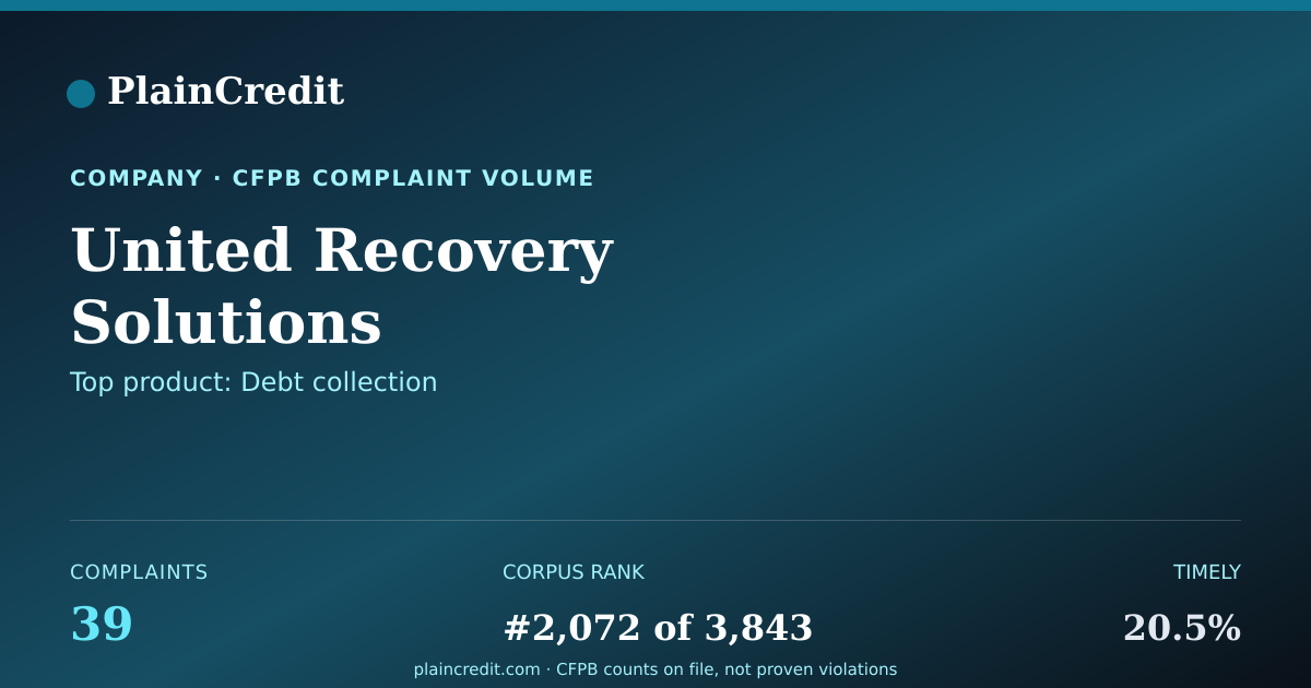 Shareable card for United Recovery Solutions CFPB Complaint Profile