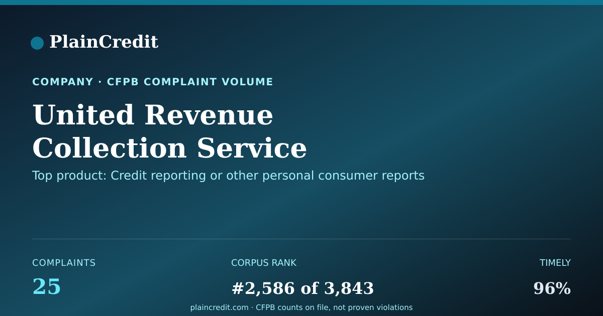 Shareable card for United Revenue Collection S… CFPB Complaint Profile