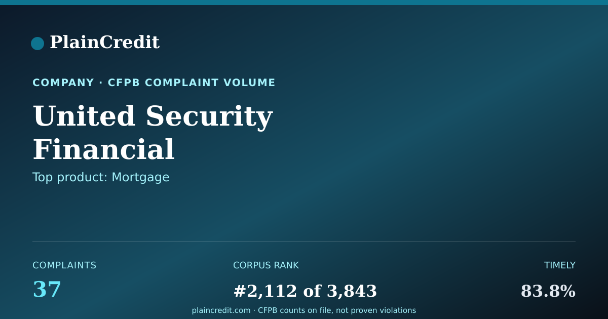 Shareable card for United Security Financial CFPB Complaint Profile