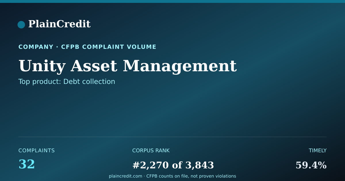Shareable card for Unity Asset Management CFPB Complaint Profile