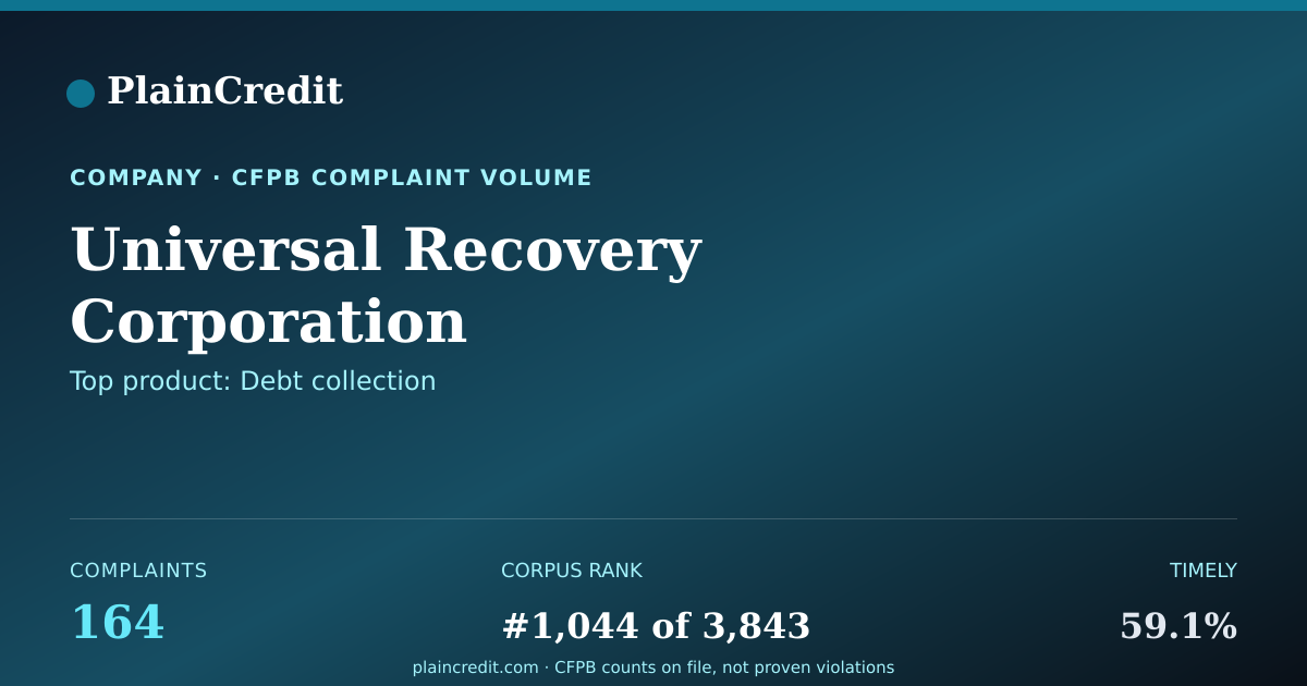 Shareable card for Universal Recovery Corporat… CFPB Complaint Profile