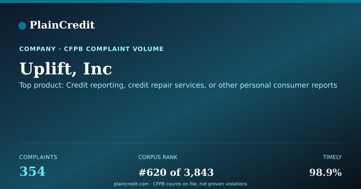 Shareable card for Uplift, Inc CFPB Complaint Profile