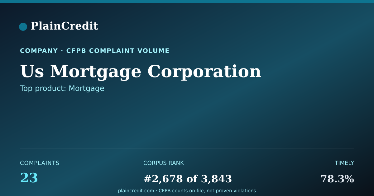 Shareable card for Us Mortgage Corporation CFPB Complaint Profile