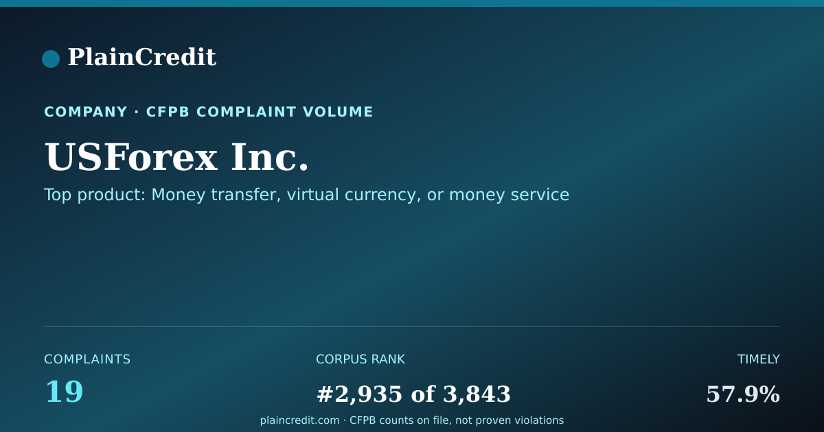 Shareable card for USForex Inc. CFPB Complaint Profile