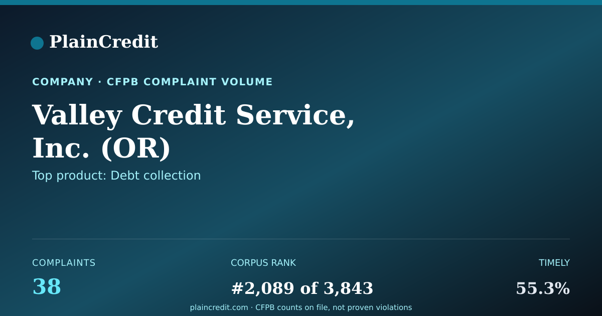 Shareable card for Valley Credit Service, Inc. CFPB Complaint Profile