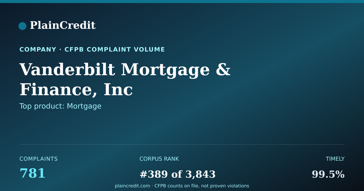 Shareable card for Vanderbilt Mortgage CFPB Complaint Profile