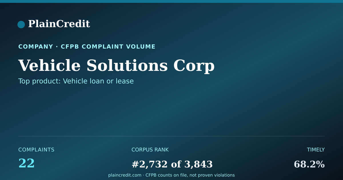 Shareable card for Vehicle Solutions Corp CFPB Complaint Profile