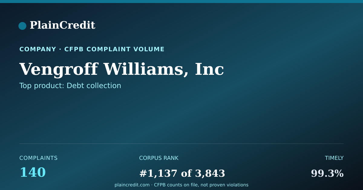 Shareable card for Vengroff Williams, Inc CFPB Complaint Profile