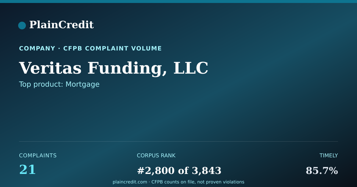 Shareable card for Veritas Funding, LLC CFPB Complaint Profile