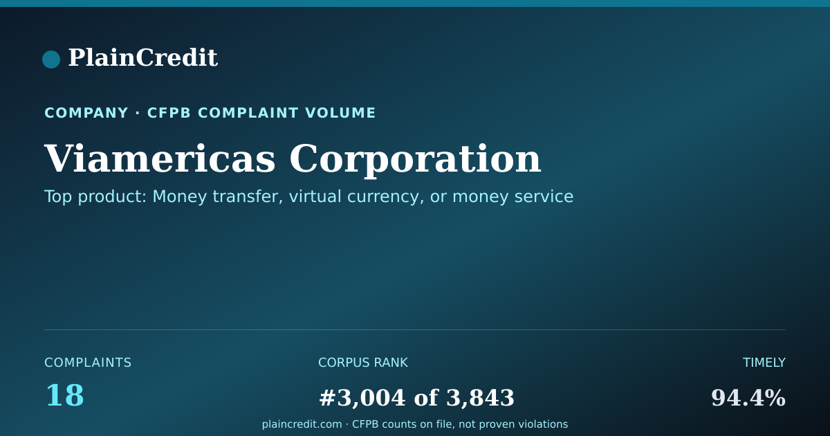 Shareable card for Viamericas Corporation CFPB Complaint Profile