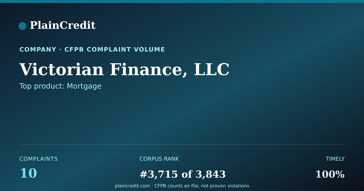 Shareable card for Victorian Finance, LLC CFPB Complaint Profile