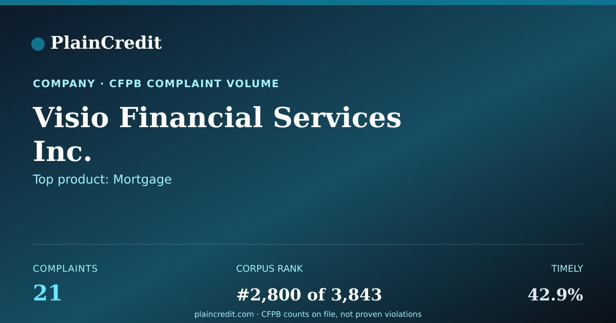Shareable card for Visio Financial Services In… CFPB Complaint Profile