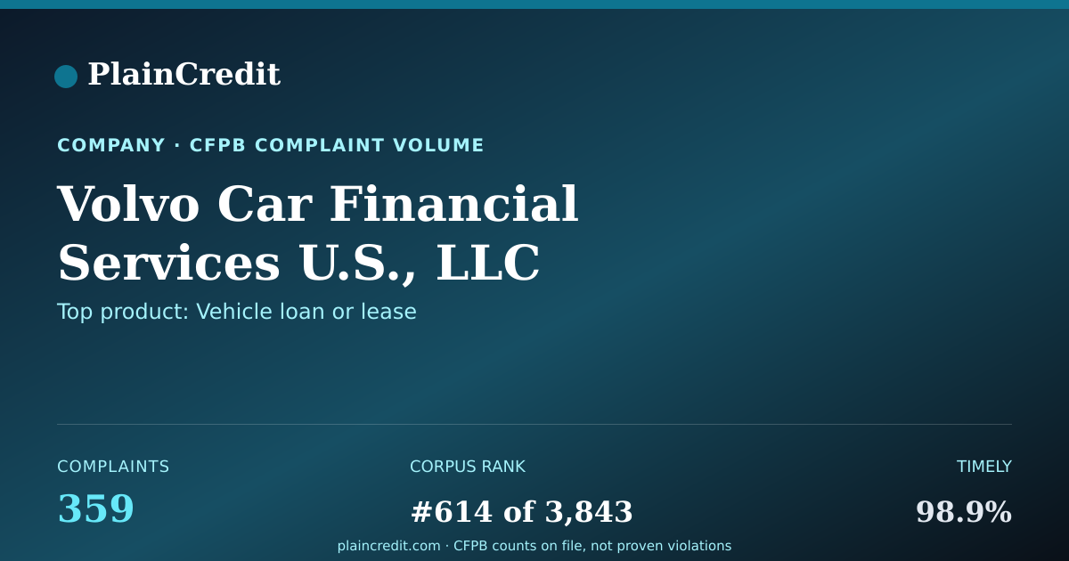 Shareable card for Volvo Car Financial Service… CFPB Complaint Profile