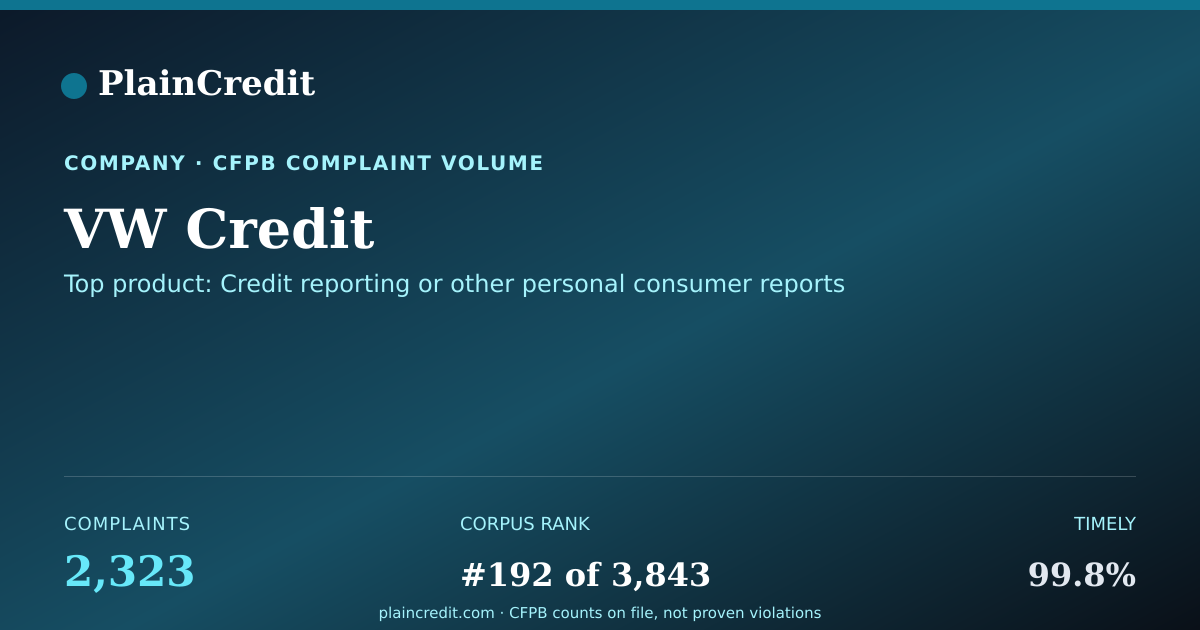 Shareable card for VW Credit CFPB Complaint Profile
