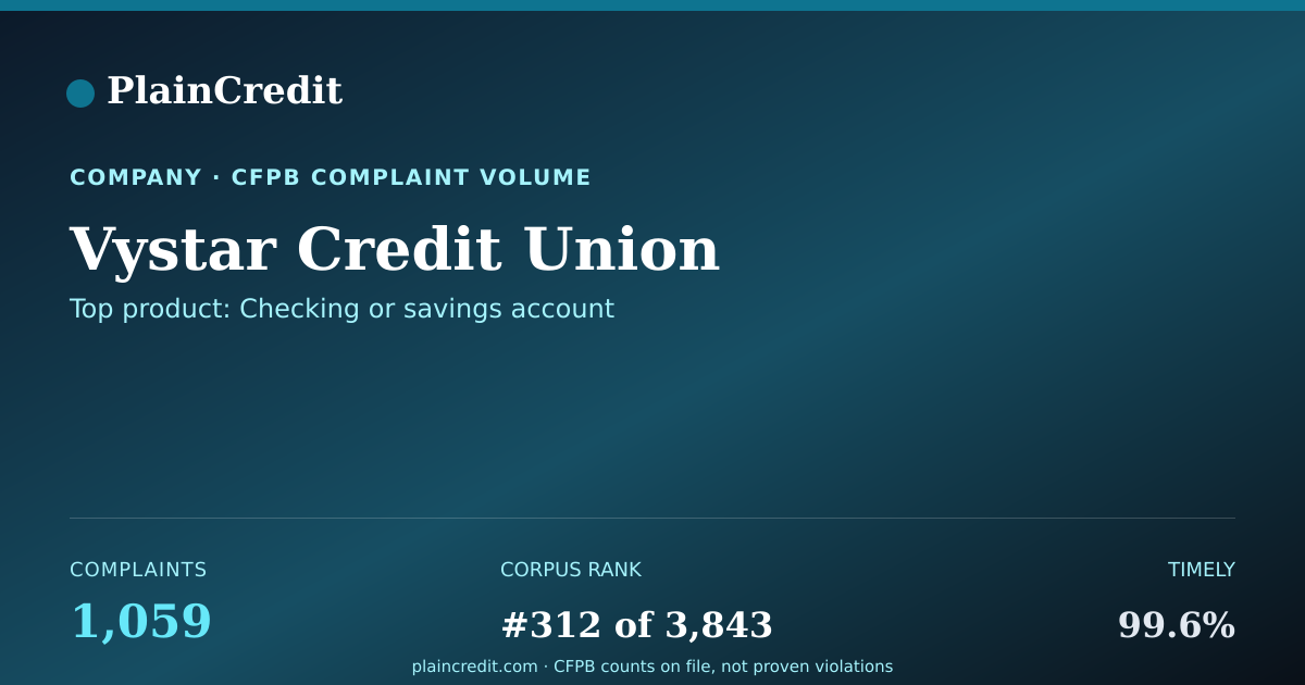 Shareable card for Vystar Credit Union CFPB Complaint Profile