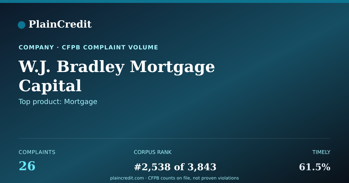 Shareable card for W.J. Bradley Mortgage Capit… CFPB Complaint Profile