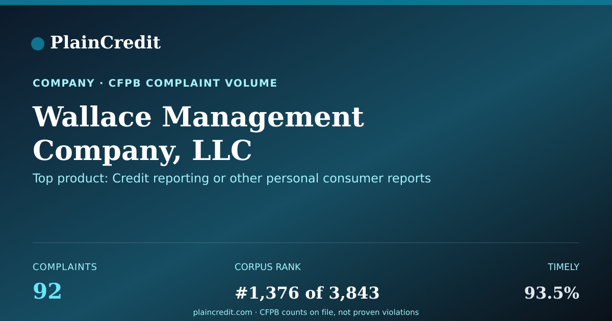 Shareable card for Wallace Management Company,… CFPB Complaint Profile