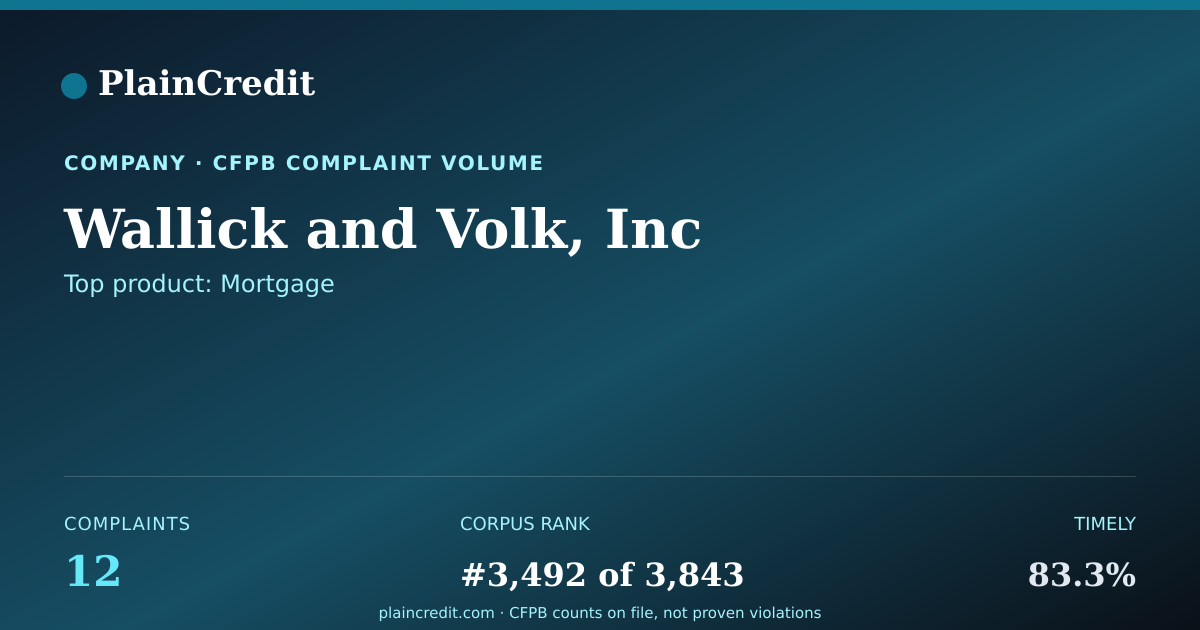 Shareable card for Wallick and Volk, Inc CFPB Complaint Profile