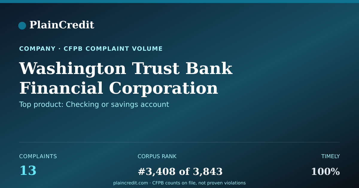 Shareable card for Washington Trust Bank Finan… CFPB Complaint Profile
