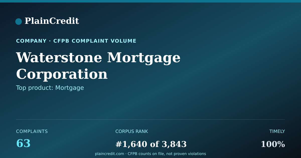 Shareable card for Waterstone Mortgage Corpora… CFPB Complaint Profile