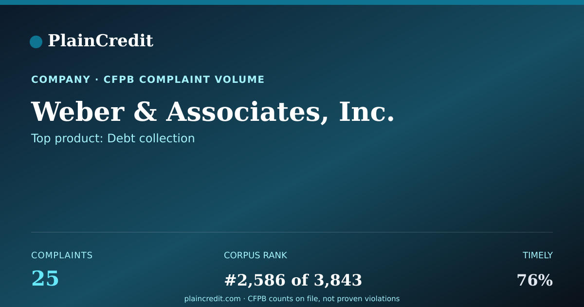 Shareable card for Weber & Associates, Inc. CFPB Complaint Profile