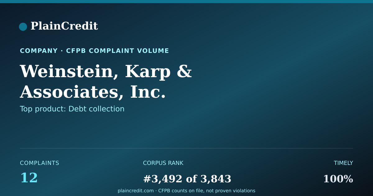 Shareable card for Weinstein, Karp CFPB Complaint Profile