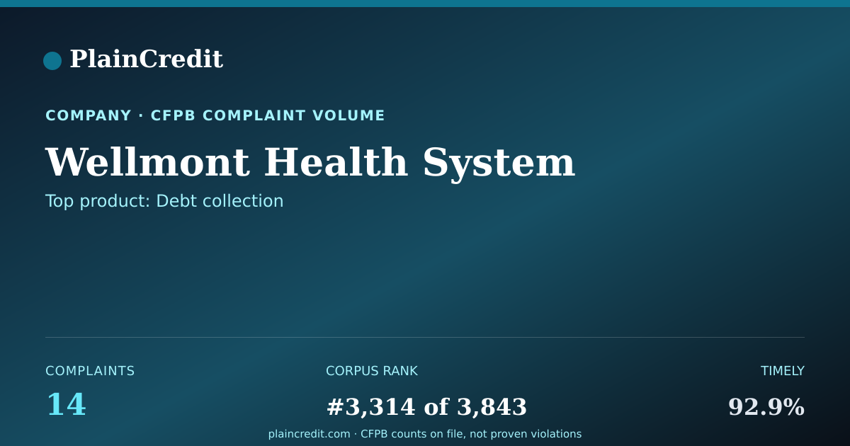 Shareable card for Wellmont Health System CFPB Complaint Profile