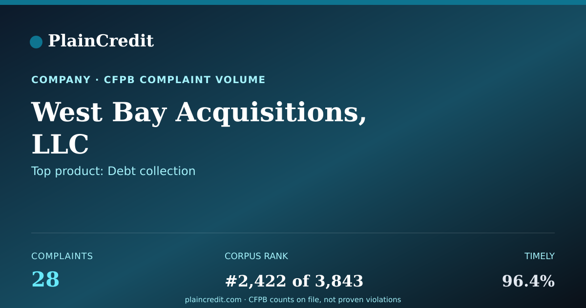 Shareable card for West Bay Acquisitions, LLC CFPB Complaint Profile