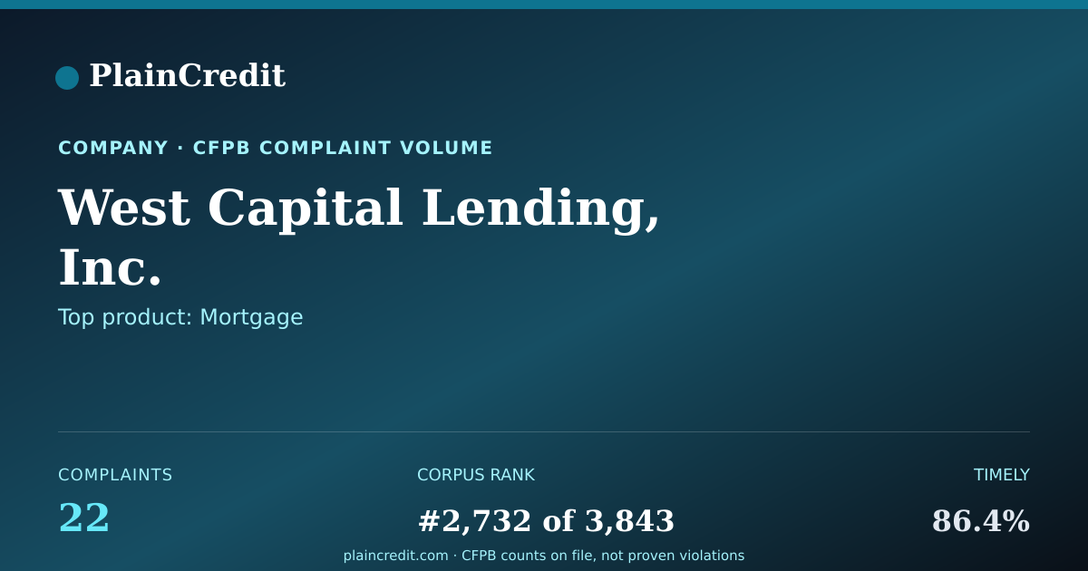 Shareable card for West Capital Lending, Inc. CFPB Complaint Profile